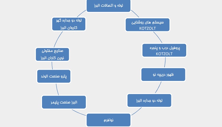 تاریخچه البرز